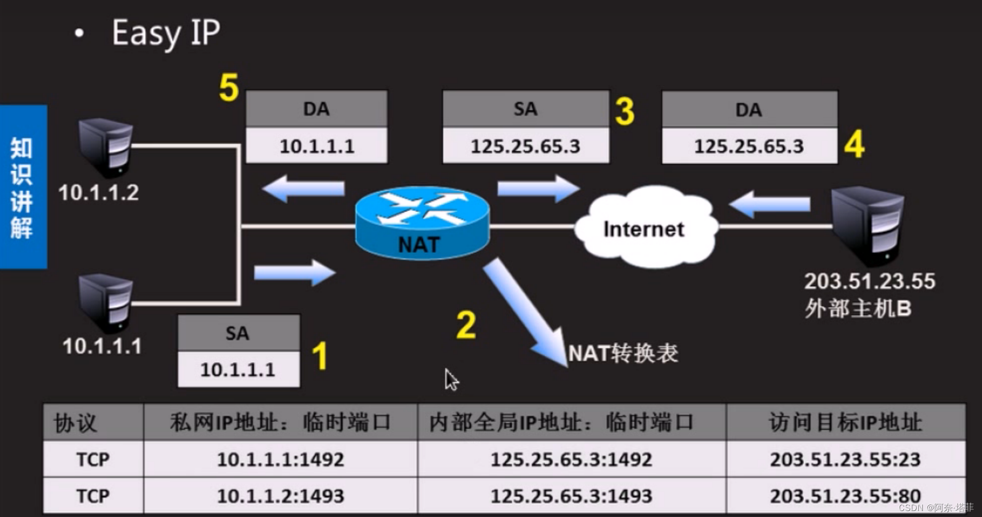 实验:静态nat和easy ip