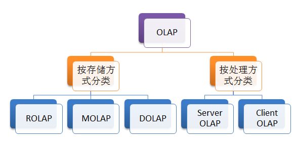 OLAP分类