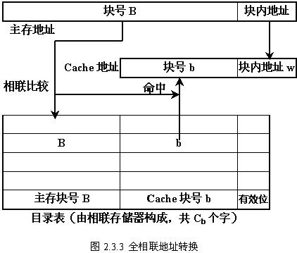 Cache的地址映射与转换