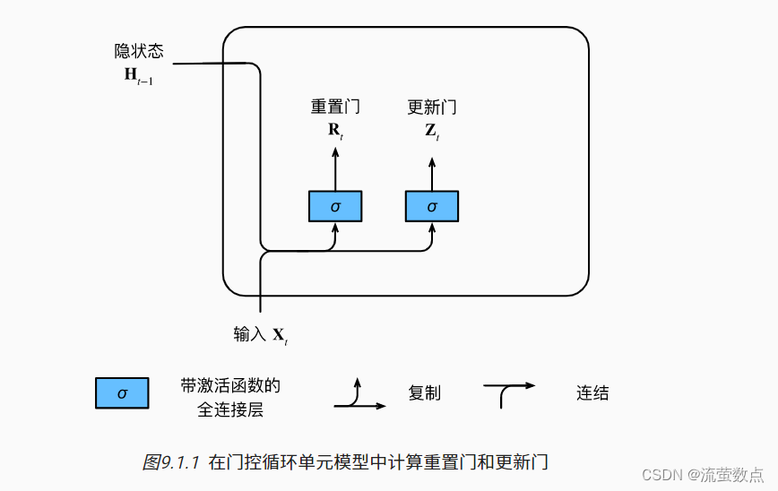 门控循环单元详解-CSDN博客