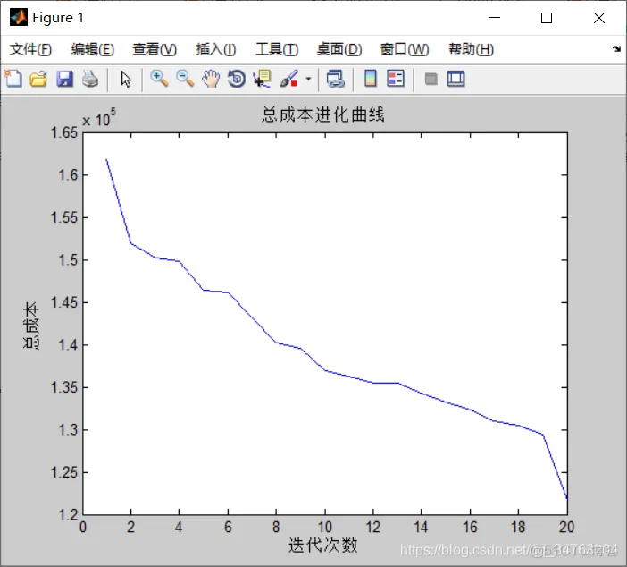 【优化求解】基于遗传算法求解车辆发车间隔优化问题_算法_05
