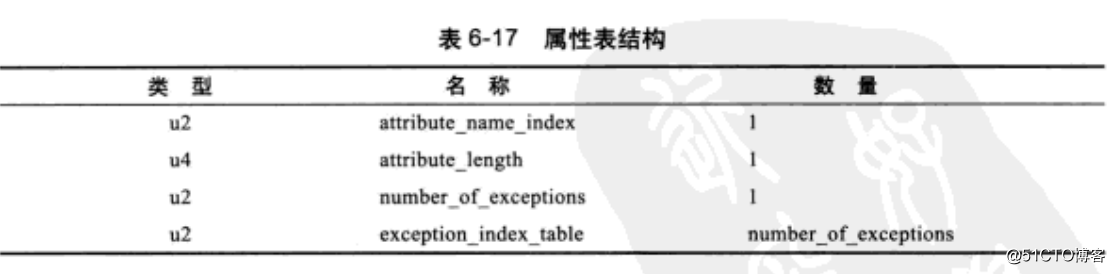 深入JAVA虚拟机之Class文件结构