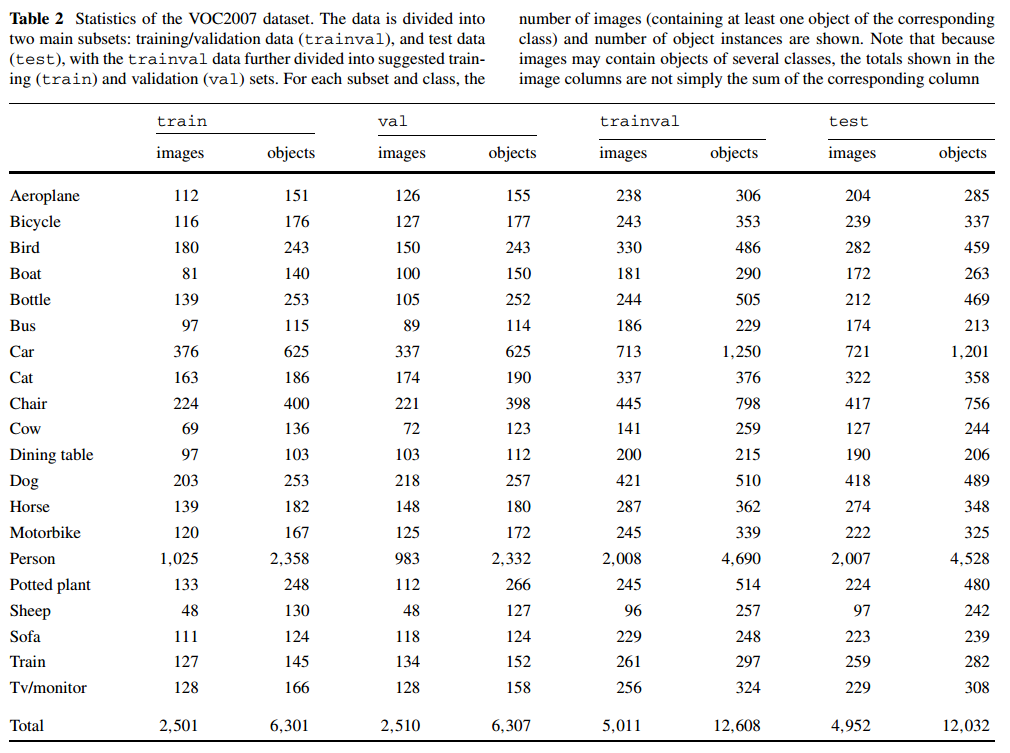 目标检测数据集PASCAL VOC简介
