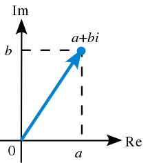 复数几何表示