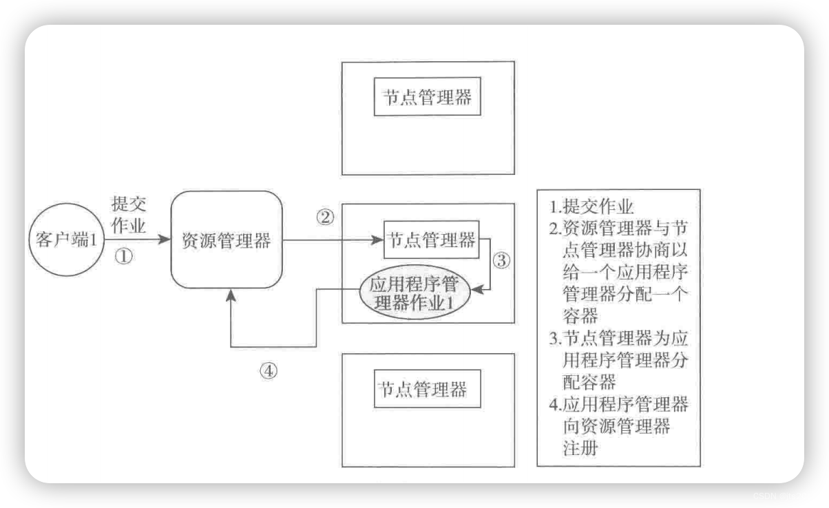 YARN 请求分解图