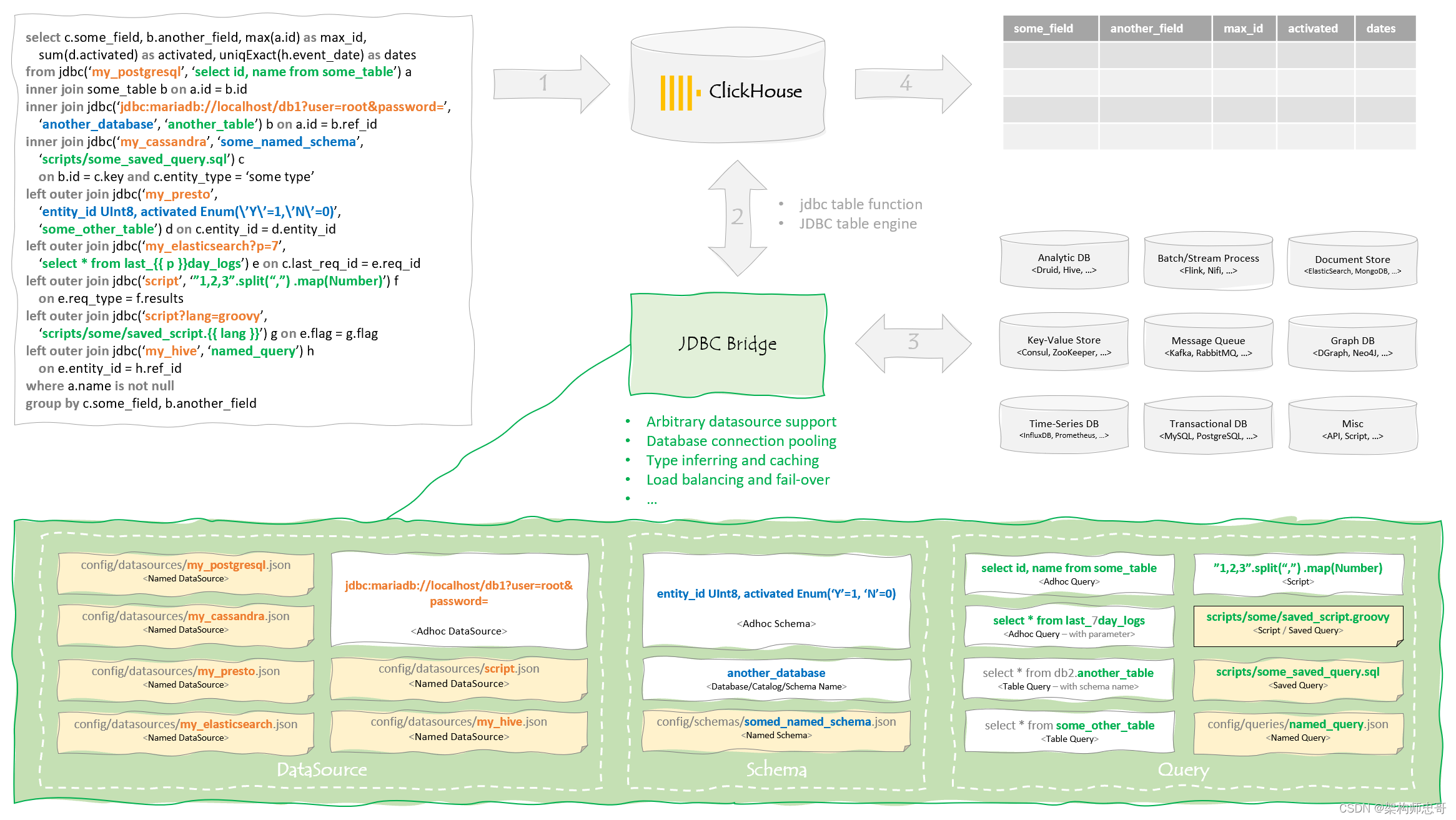 clickhouse 核心特性及架构介绍_clickhouse架构图-CSDN博客
