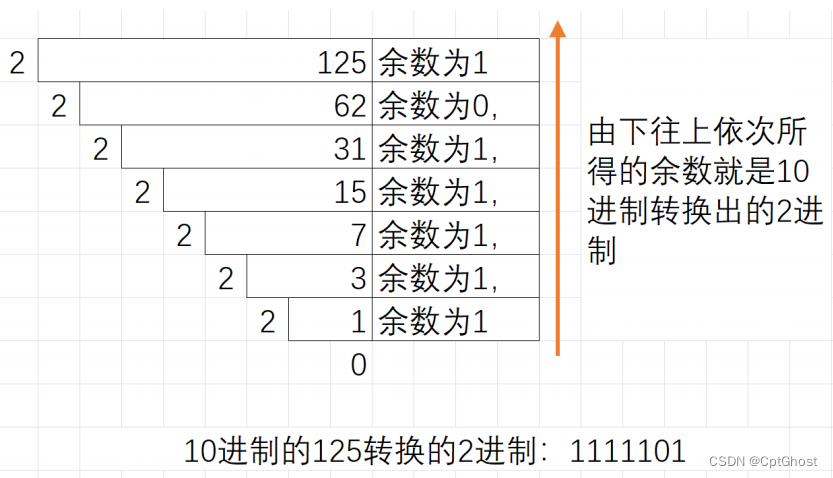 理解二进制与十进制转换:基础概念与应用-CSDN博客