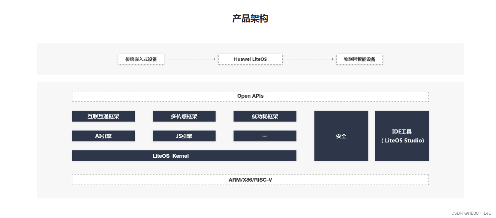 华为官网对liteOS的架构图