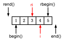 C/C++编程：浅谈reverse_iterator的base()函数_c++ base()-CSDN博客