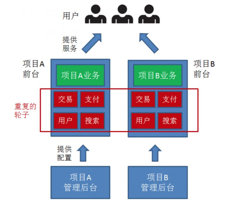 微服务架构一直火，服务化有何用微服务架构一直火，服务化有何用