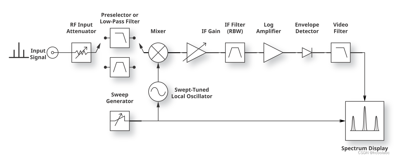 [Real-Time Spectrum Analyzers (RTSA) ] 实时频谱分析 A-CSDN博客
