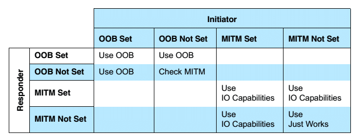 Obmb Tcode 蓝牙配对第 2 部分密钥生成方法_蓝牙oob-CSDN博客