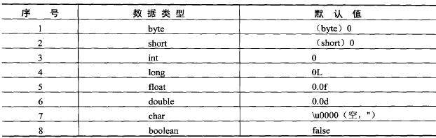 基本类型默认值表