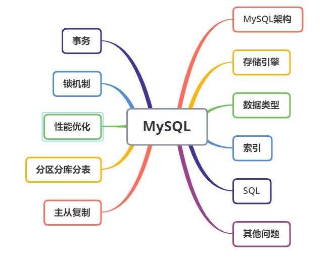 MySQL 万字精华总结 + 面试100 问，吊打面试官绰绰有余