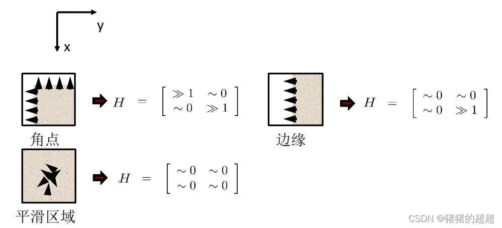 计算机视觉基础（5）——特征点及其描述子