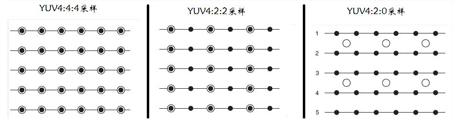 YUV数据格式