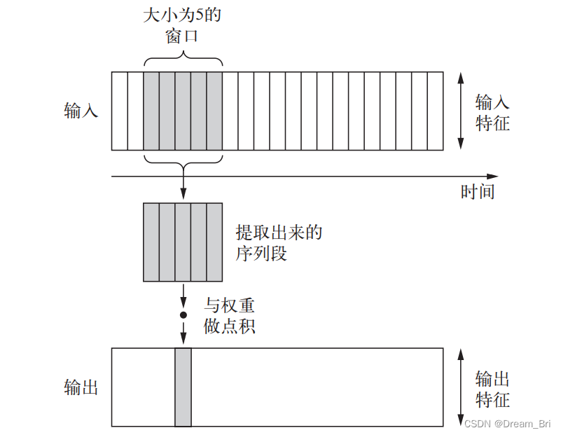 一维卷积神经网络的工作原理:每个输出时间步都是利用输入序列在时间维度上的一小段得到的