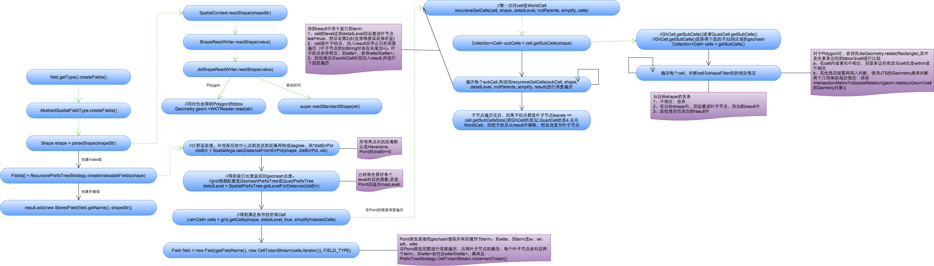 空间索引创建过程