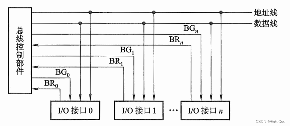 计算机组成结构—总线插图25 计算机组成结构—总线