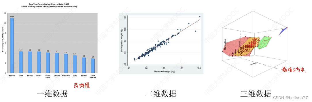 一、二、三维数据