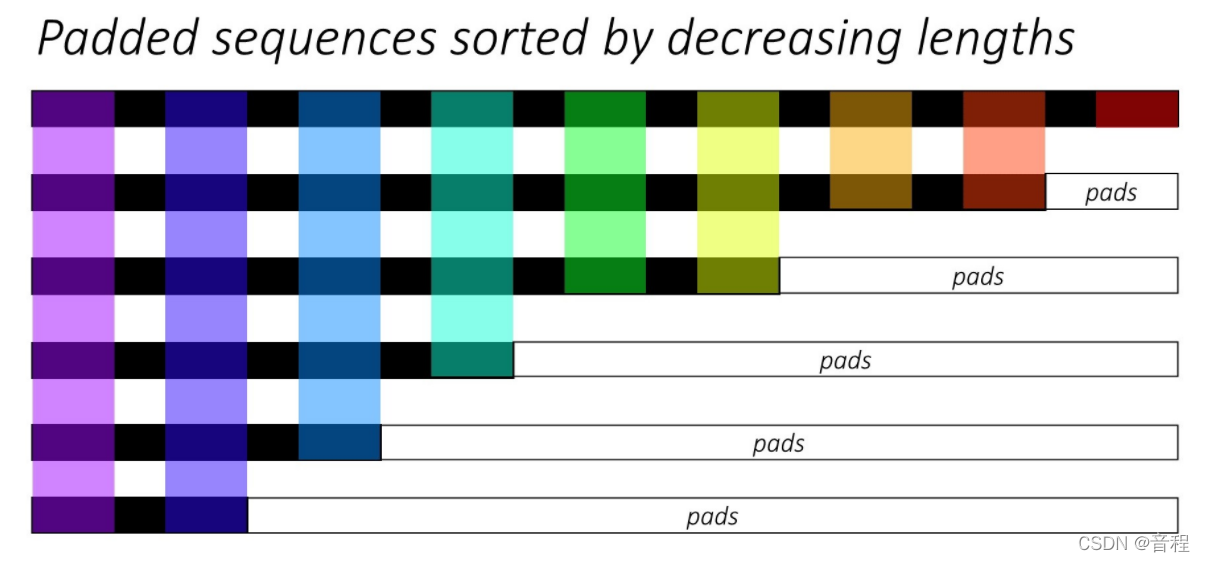 通过例子10分钟快速看懂pad_sequence、pack_padded_sequence以及pad_packed_sequence ...