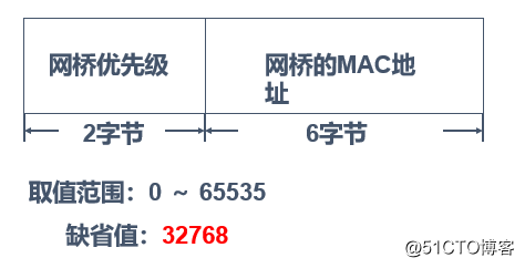 生成树协议（STP）