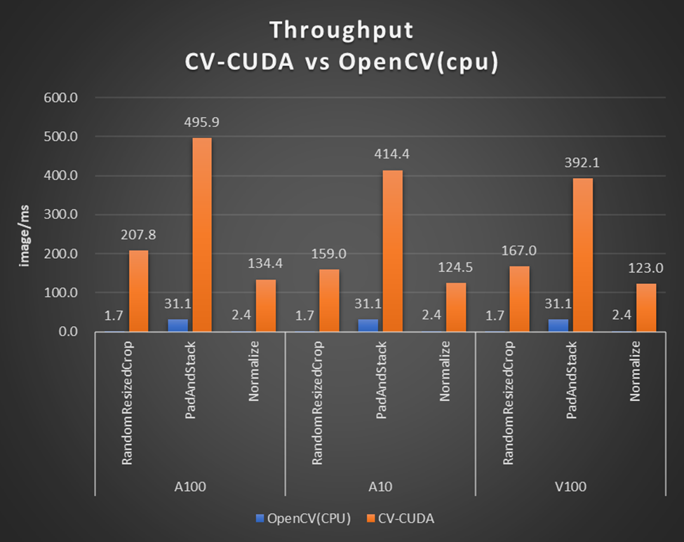 CV-CUDA性能对比(CPU: Intel(R) Core(TM) i9-7900X CPU @ 3.30GHz)