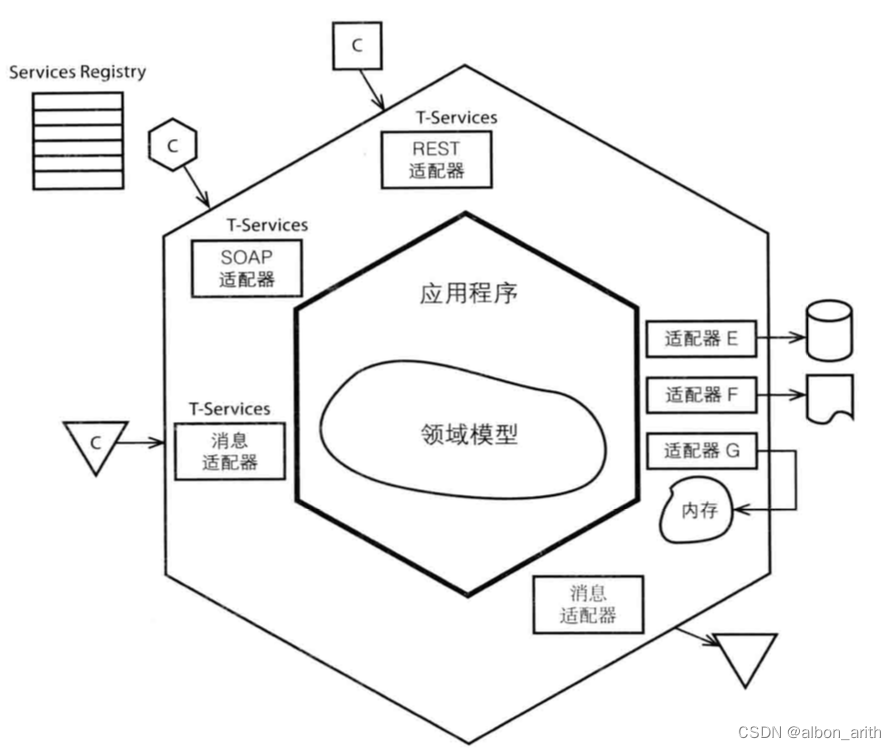 六边形架构