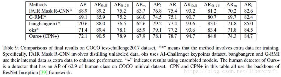 COCO Challenge2017