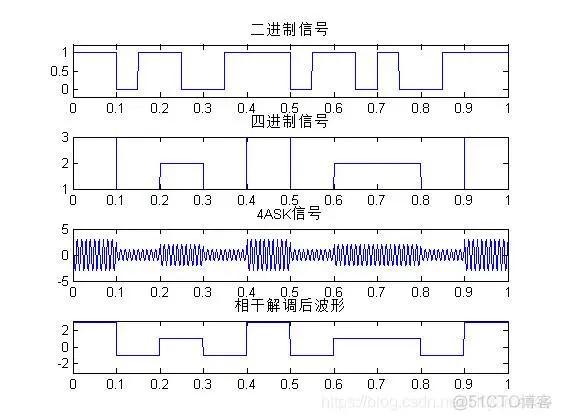 【信号处理】基于多进制数字振幅调制与解调(4APK)matlab源码_matlab_08