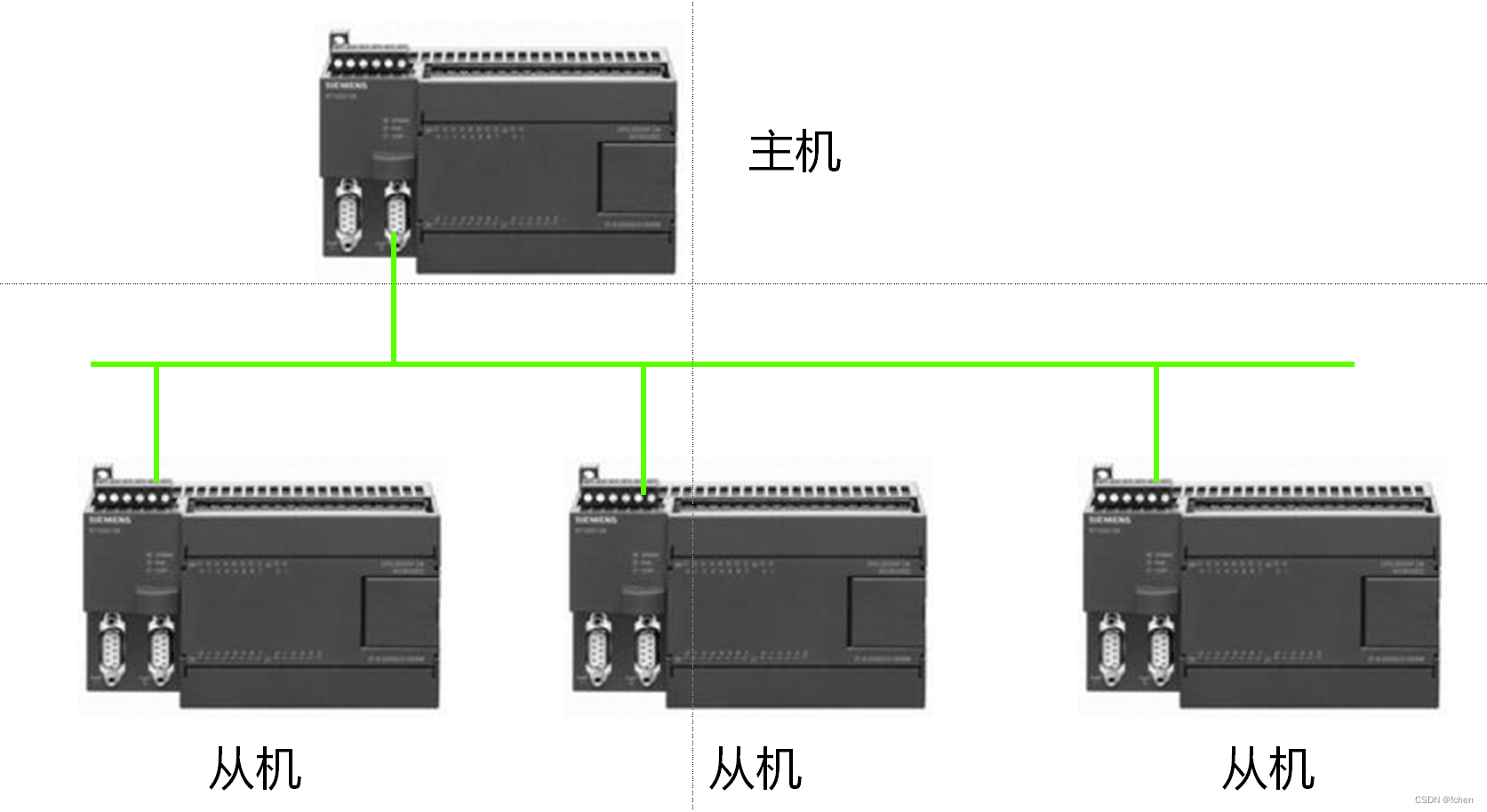 S7 PLC典型通信与控制_plc -s7-CSDN博客
