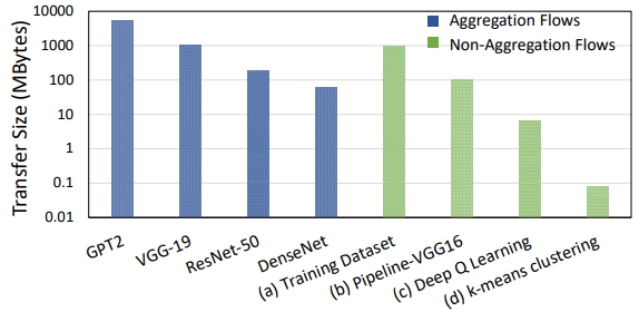 图2. 共享ML集群中的数据传输大小。