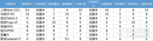 十项考验 2013年大尺寸Android平板横评 