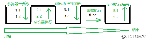 python基本装饰器