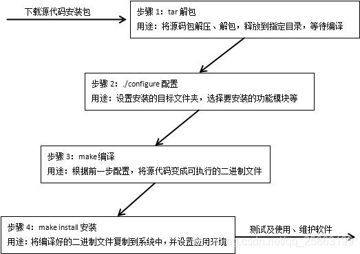 编译安装的基本过程