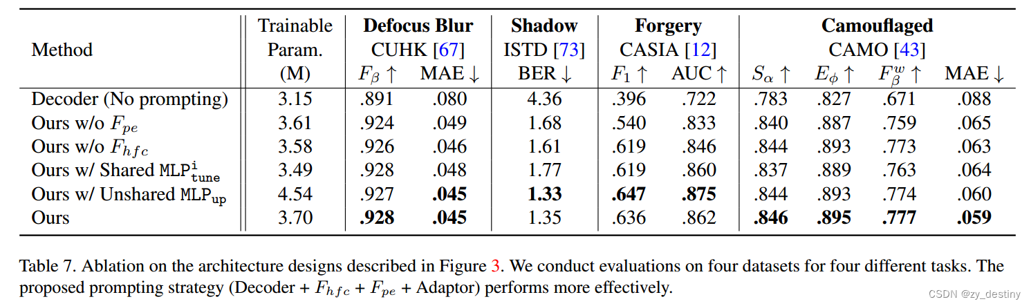 【EVP】Explicit Visual Prompting for Low-Level Structure Segmentations-CSDN博客