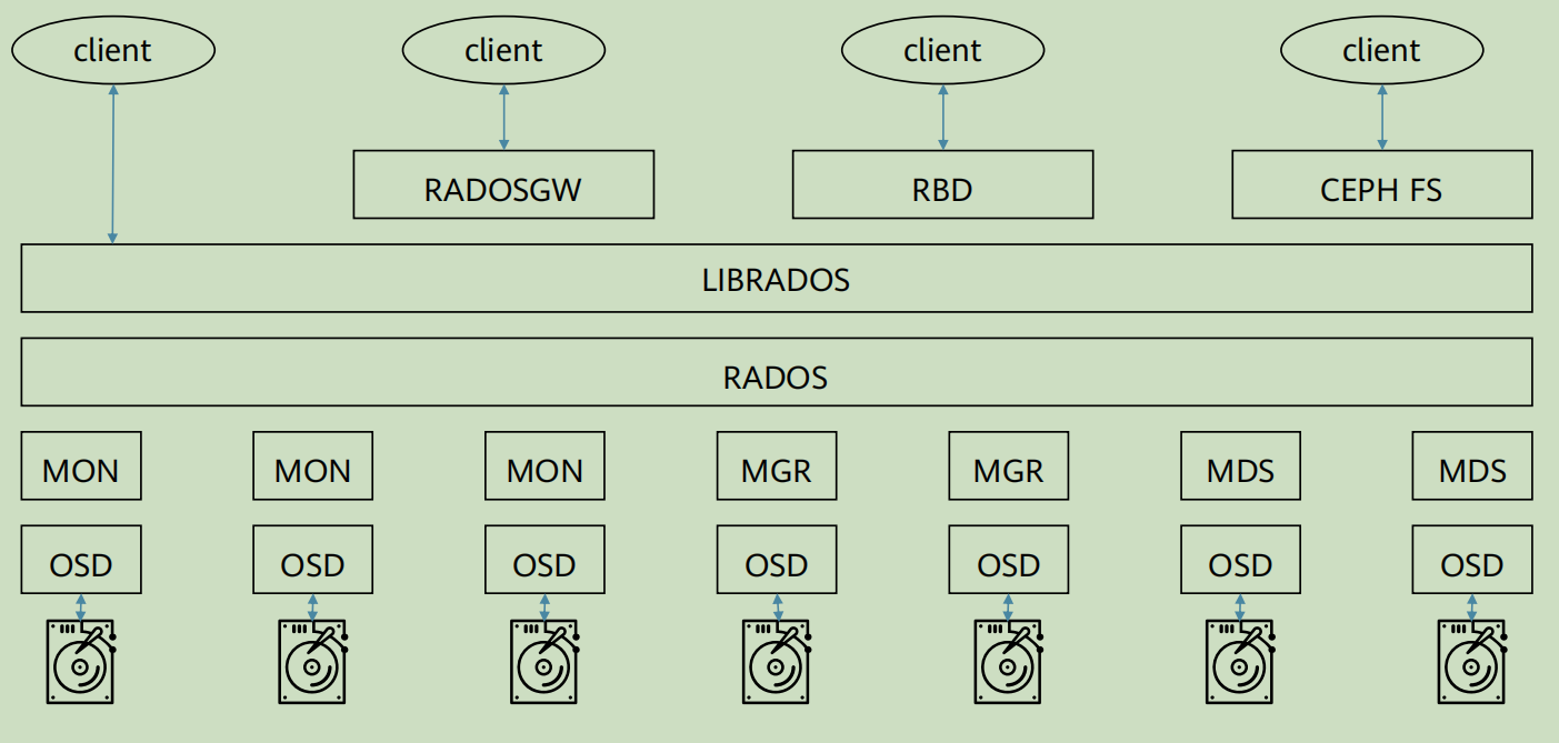 云计算-ceph的基础概念以及安装_ci_02