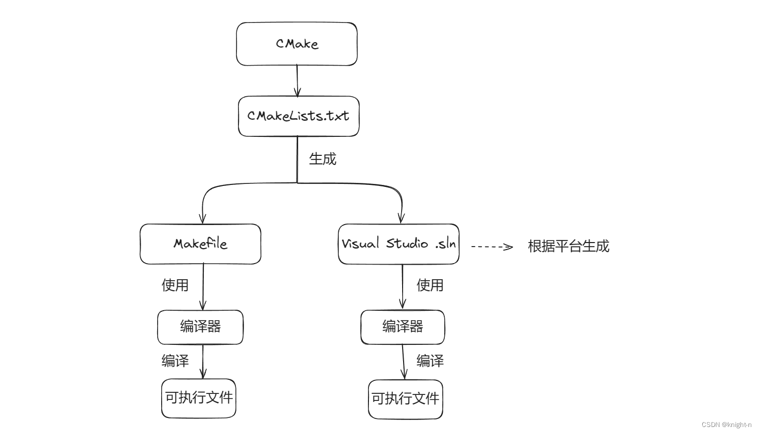 CMake从安装到精通插图13 CMake从安装到精通