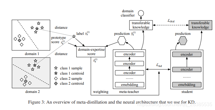 Meta-KD: A Meta Knowledge Distillation Framework for Language Model ...