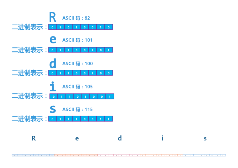 "Redis" 二进制表示