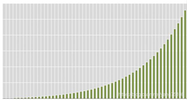 [外链图片转存失败,源站可能有防盗链机制,建议将图片保存下来直接上传(img-lRiAtAu5-1581425070304)(http://jskillcloud.com/img/post/20180824/compound-rate-curve.jpg#pic_center)]