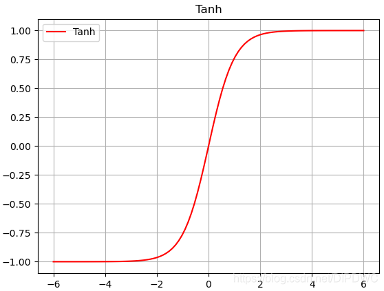 Tanh 函数图形