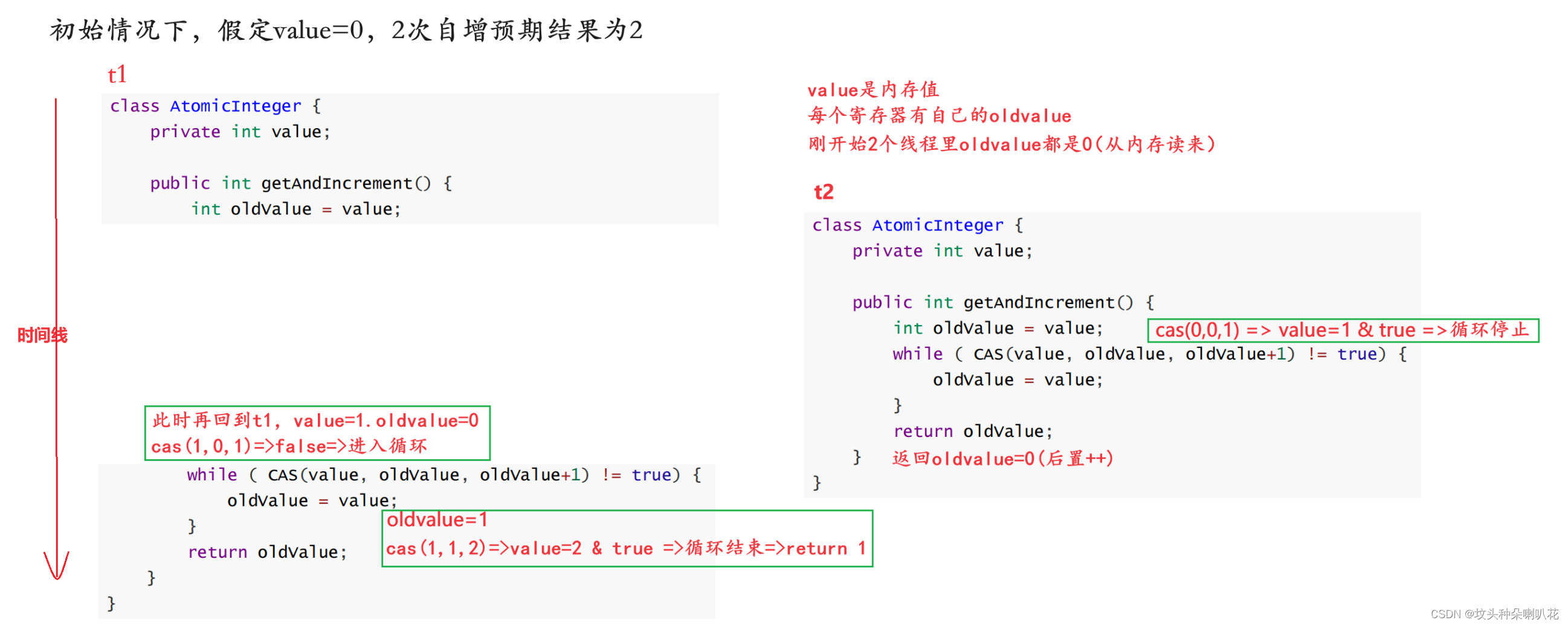 深入理解CAS原理及其在Java并发编程中的应用-CSDN博客