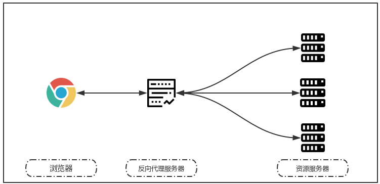 Nginx解决方案示意图