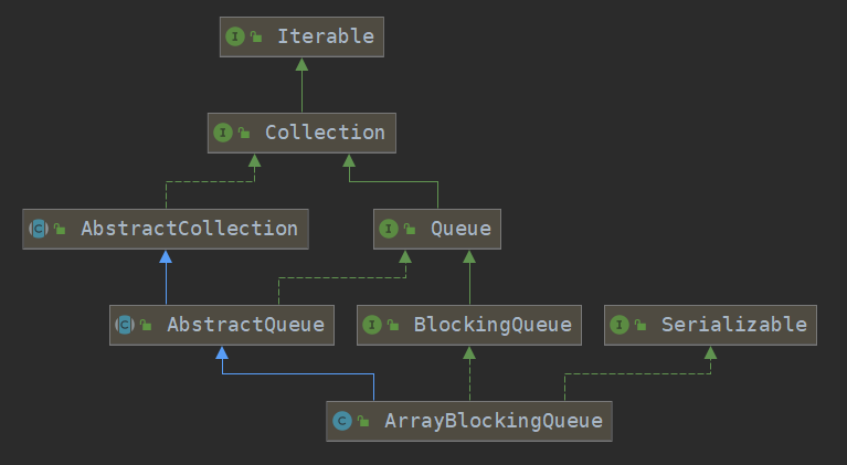 BlockingQueue详解(含动画演示)_arrayblockingqueue-CSDN博客