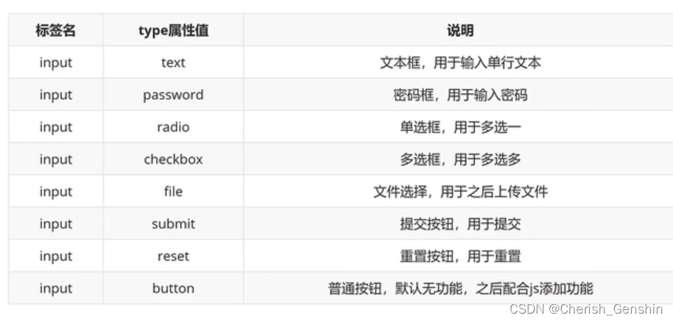 HTML表单元素详解-CSDN博客