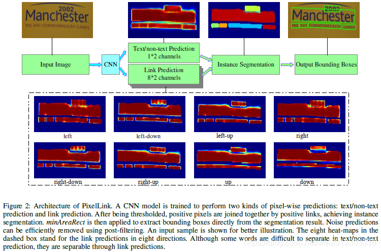 Pixel Link Graph OCR文本检测之Pixel-link_pixellink-CSDN博客
