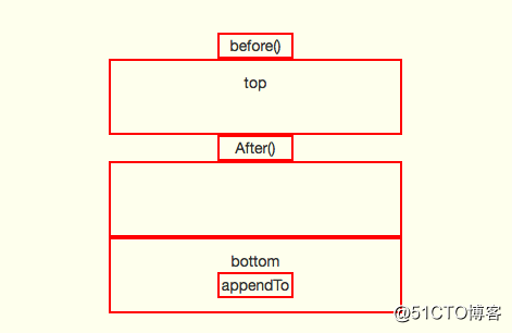 JQuery中html、append、appendTo、after、insertAfter 等使用