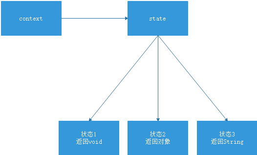 状态模式类图