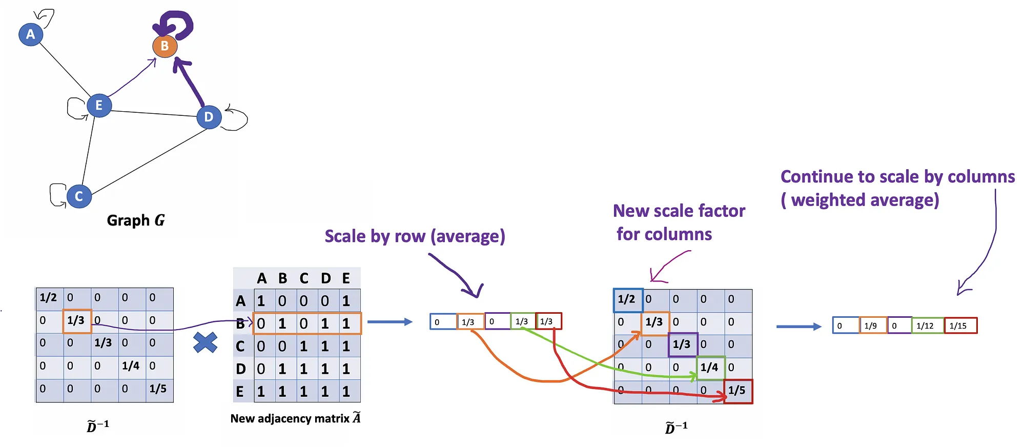 When aggregating feature at node B, we assign the biggest weight for node B itself (degree of 3) and the lowest weight for node E (degree of 5)